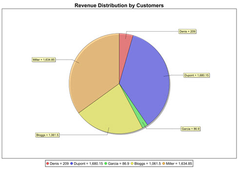 This figure is a screenshot of pie chart showing Revenue Distribution by Customers. Each slice of the pie chart has an associated label displaying the name used for grouping, as well as the total revenue number for that slice. The chart title displays at the top, the chart legend displays at the bottom.