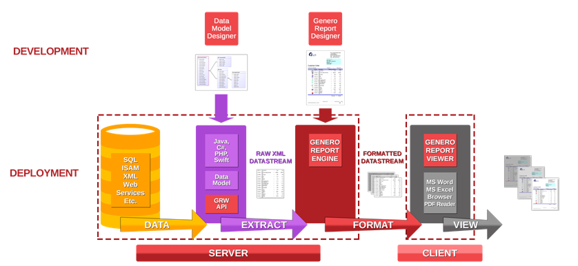 This figure shows a diagram of the Genero Report Writer runtime architecture. See the surrounding text for more information on the components shown in the diagram.