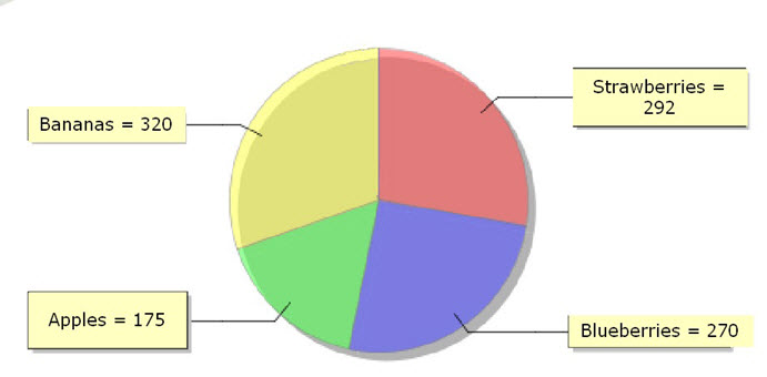 This figure is a screenshot of 2D pie chart showing Sales by Item. Each item of the pie chart has an associated color.